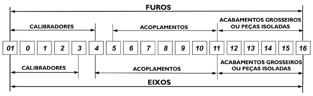 graus de tolerância